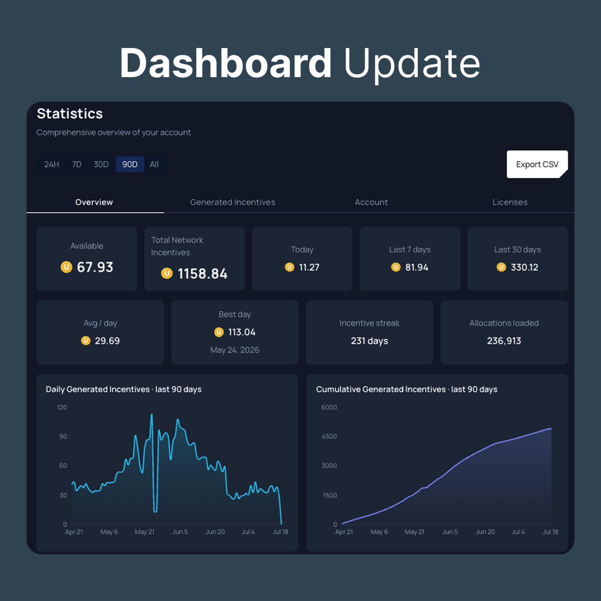 Advanced Rewards and License Management analytics dashboard