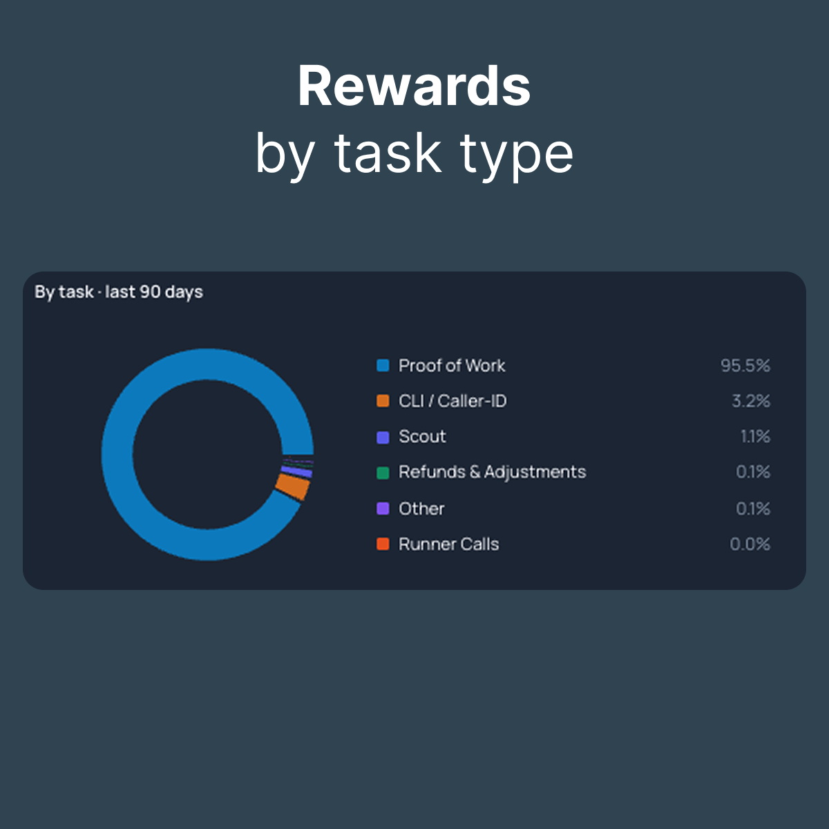 Task türüne göre rewards analytics
