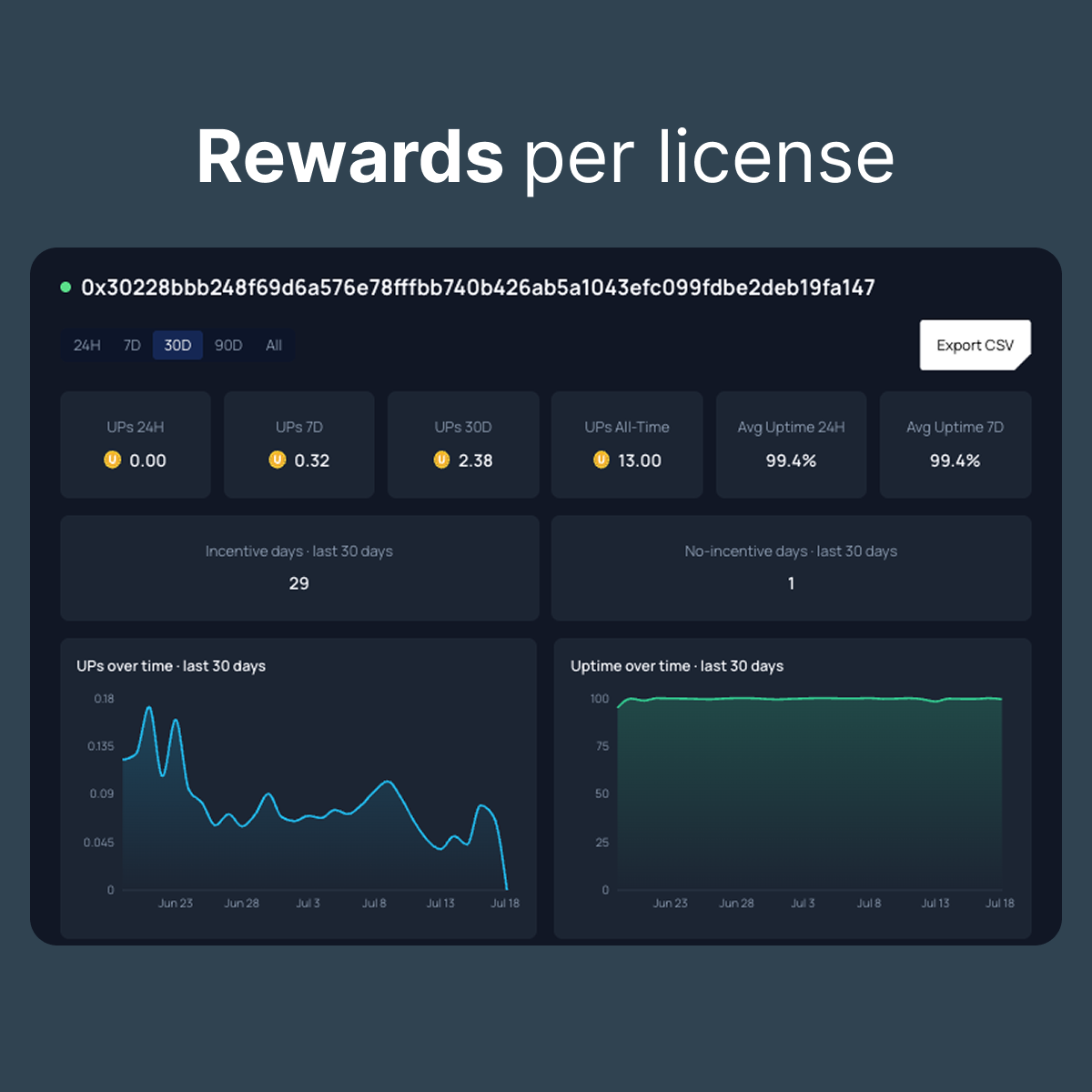 License bazında rewards ve uptime analytics